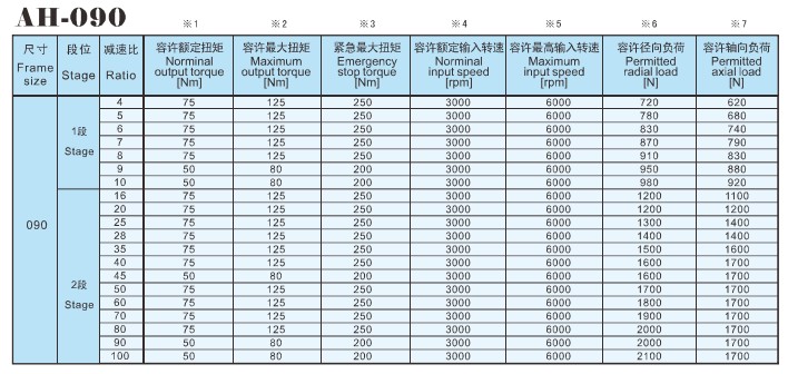 AH中空軸減速機
